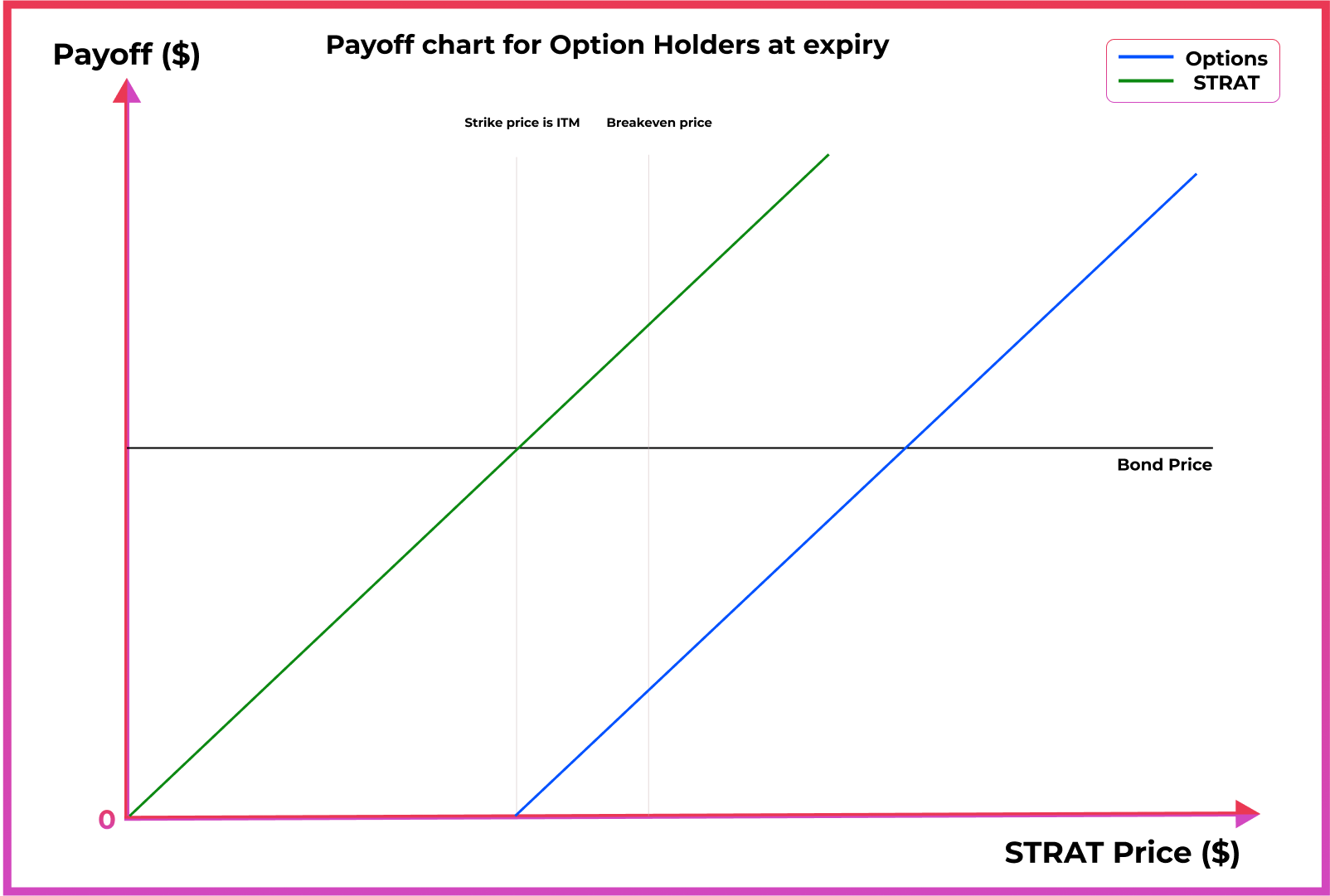 Payoff chart comparing option holder returns to STRAT holder returns