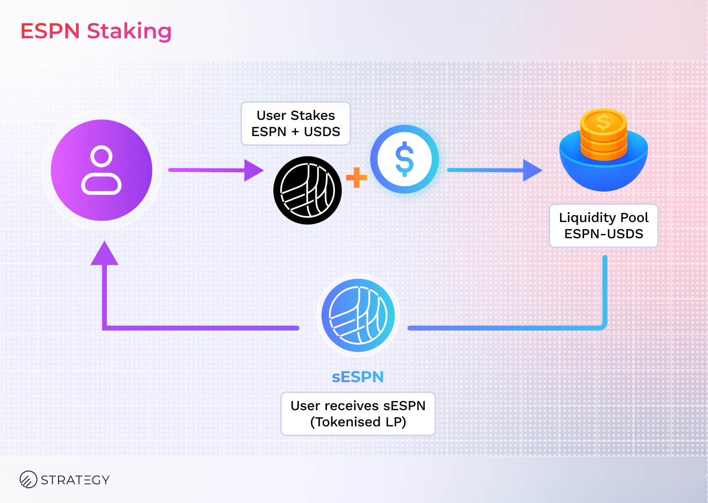ESPN staking incentives