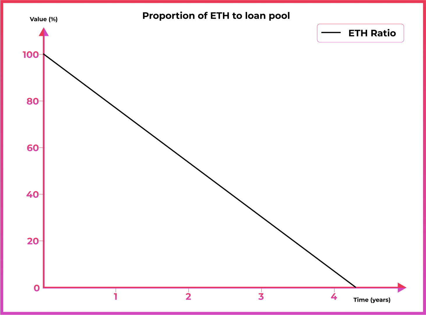 ETH per STRAT ratio